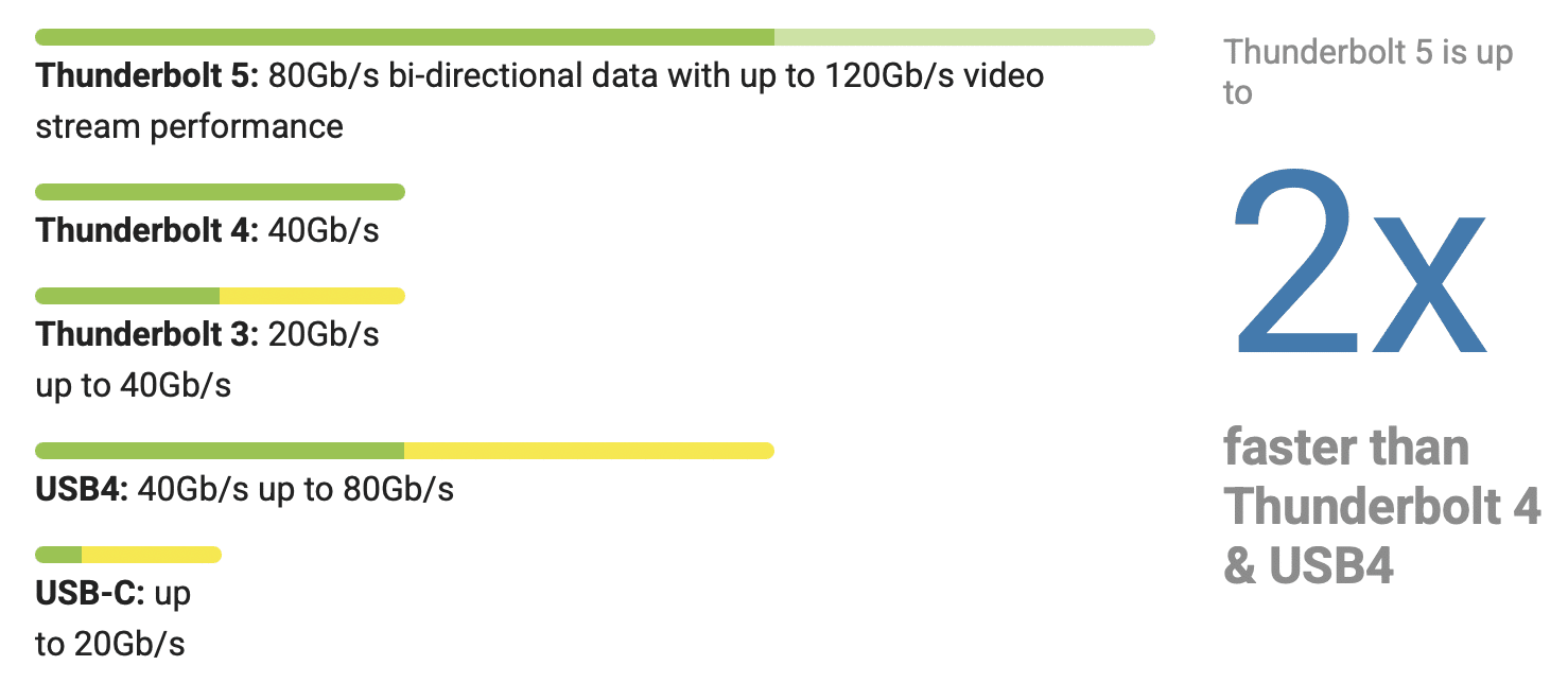 owc thunderbolt 5 dock Thunderbolt speed comparison
